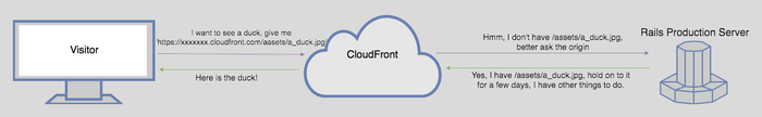 Diagram of communications between your app and cloudfront